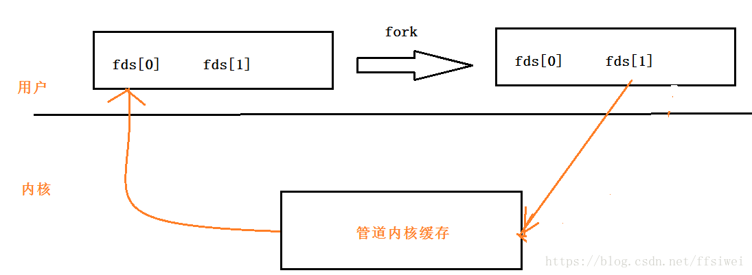 进程之间通信之匿名管道(PIPE)和有名管道(FIFO)