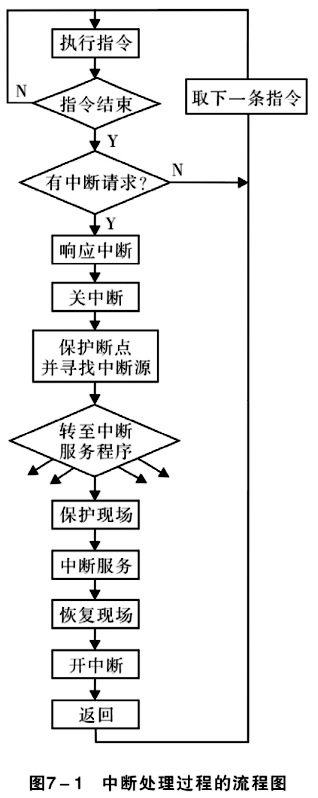 中断及中断处理过程