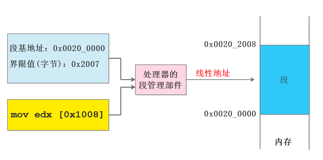 简单的分页模型