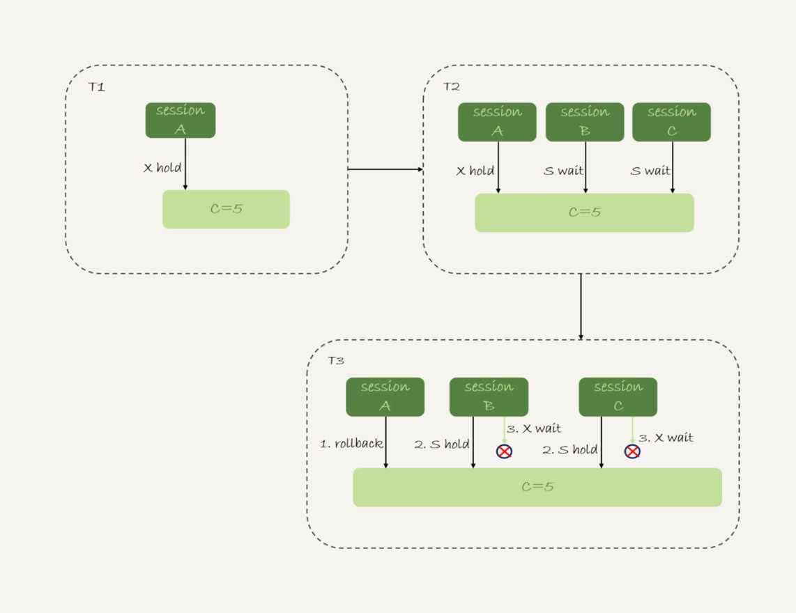 MySQL INSERT语句的锁