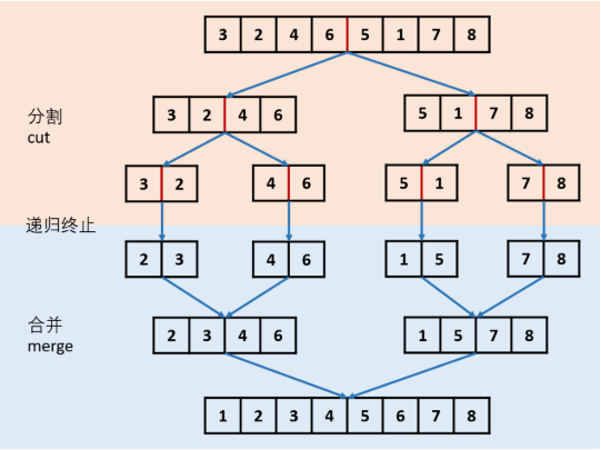 （Java）leetcode-148 Sort List（排序链表）