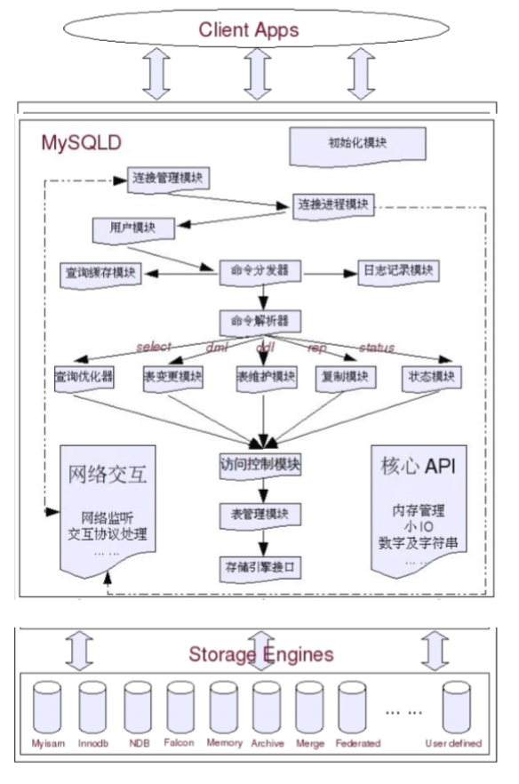 Mysql数据库索引数据结构学习篇