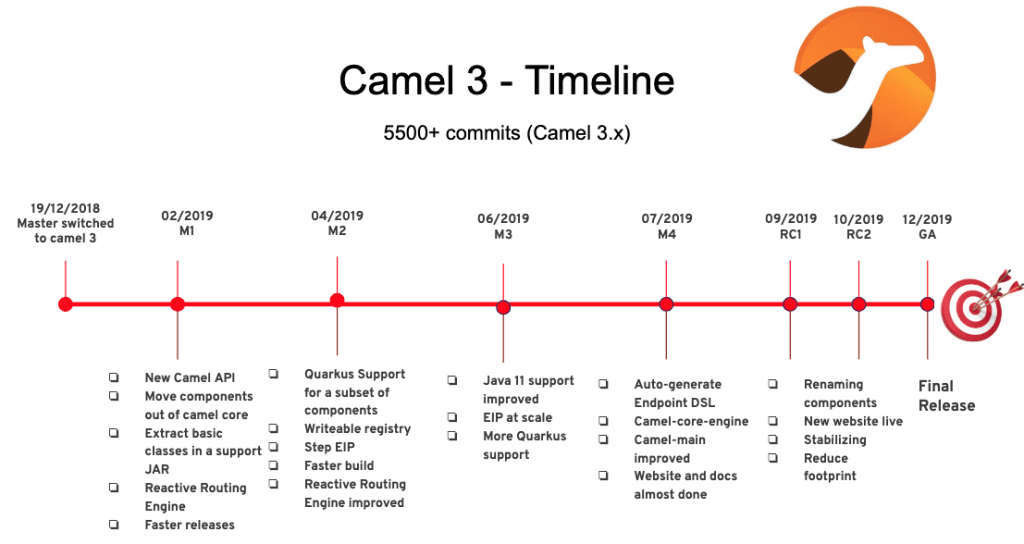 camel apache_Apache Camel 3只有2个月的路程