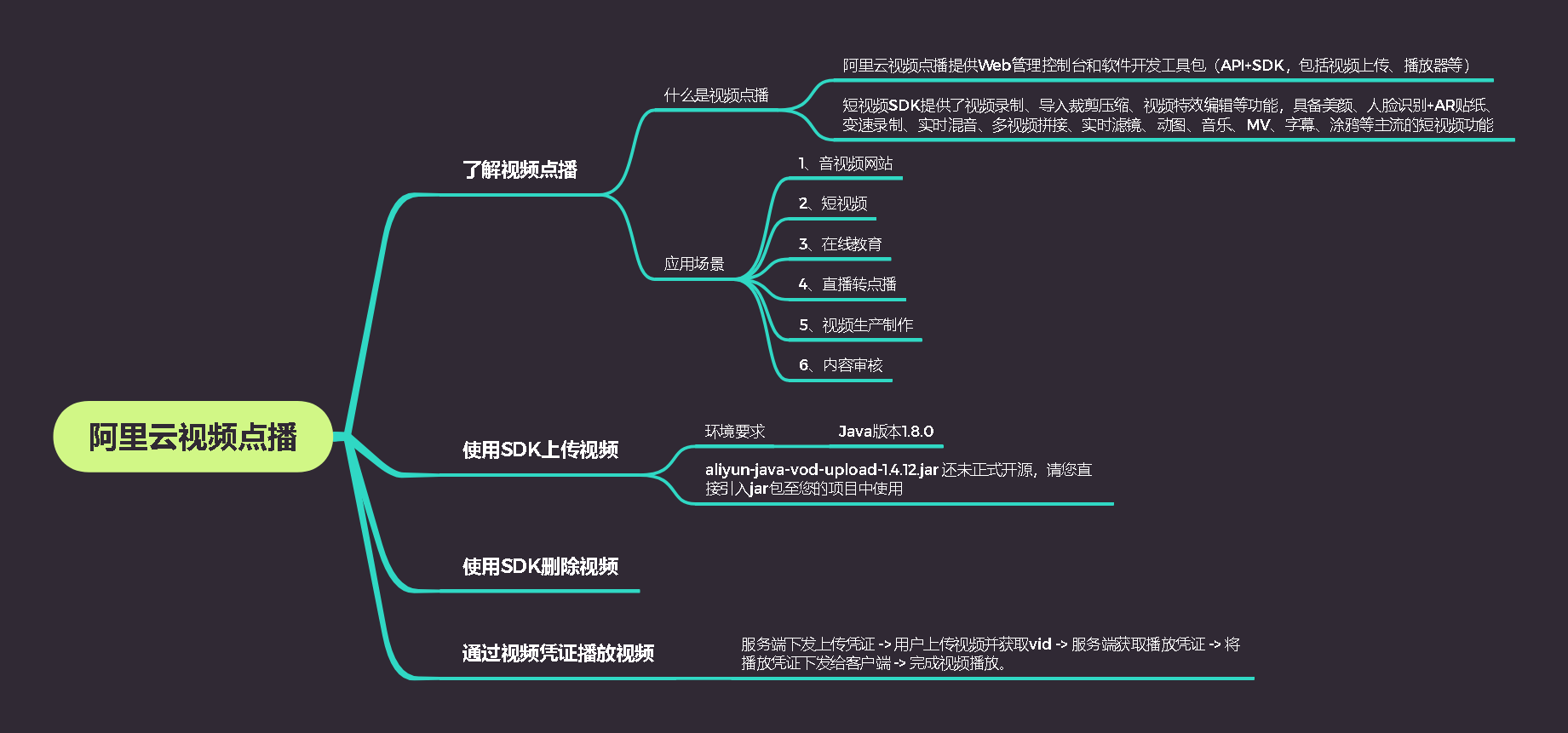 阿里云视频点播的使用