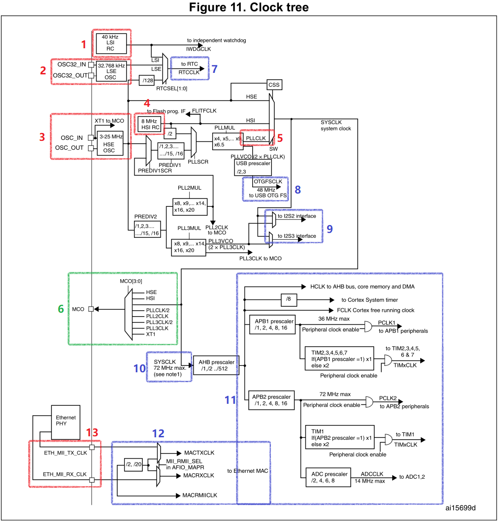 【STM32】时钟系统RCC