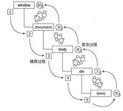 【JavaScript】事件机制