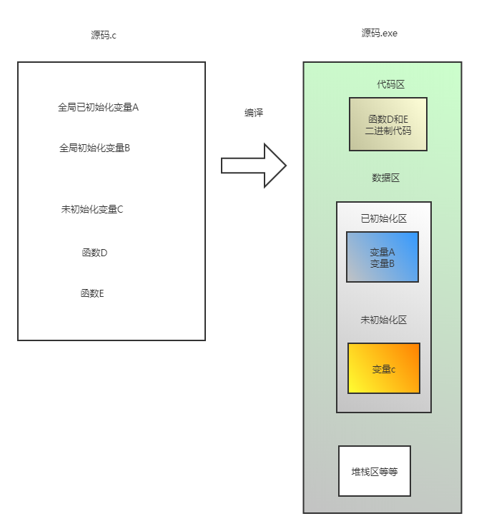 c-8 内存分区之数据区