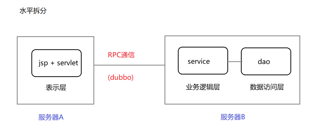 分布式和微服务的区别