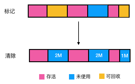 JVM虚拟机之垃圾收集算法学习篇