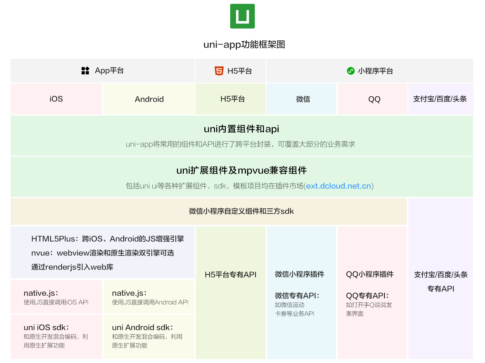 uni-app uni-app简介