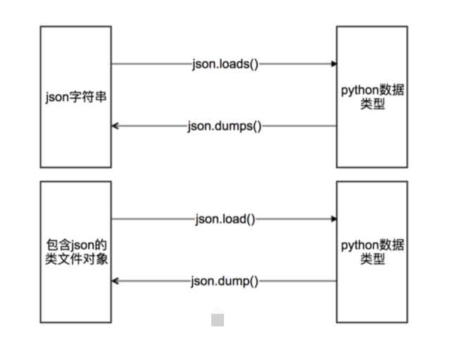 Python处理json总结