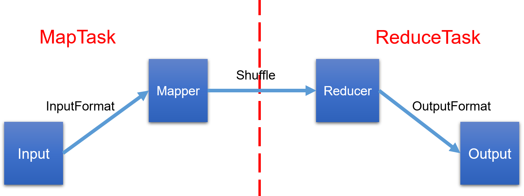 Hadoop-MapReduce-详细解析InputFormat工作机制，源码分析，切片机制-连载中