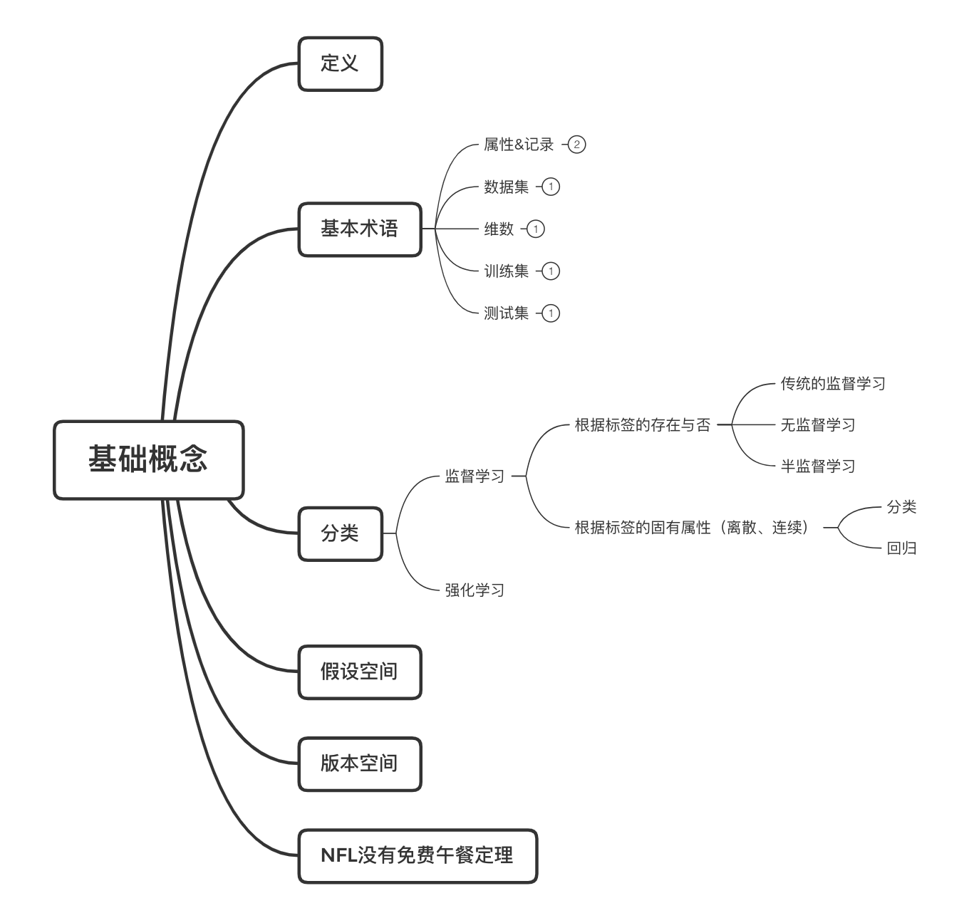 【机器学习西瓜书阅读笔记】（一）基础概念