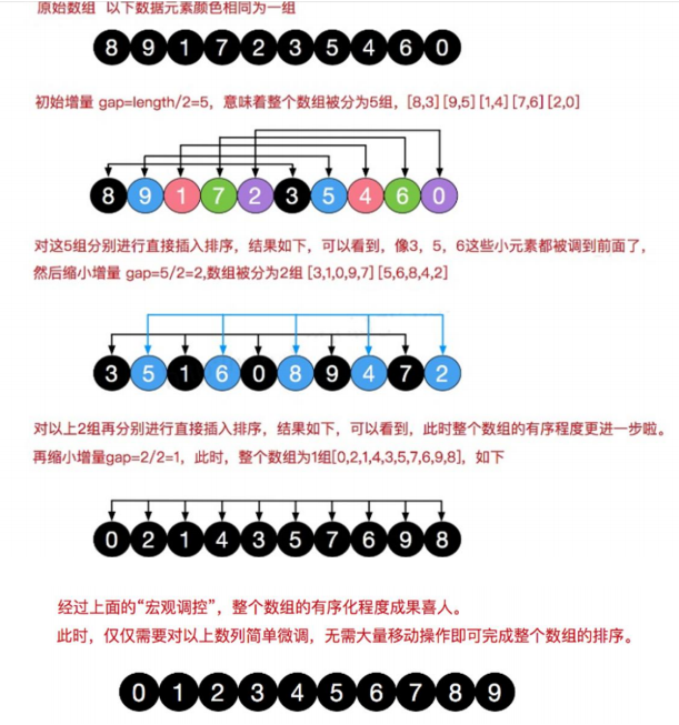 排序算法：希尔排序