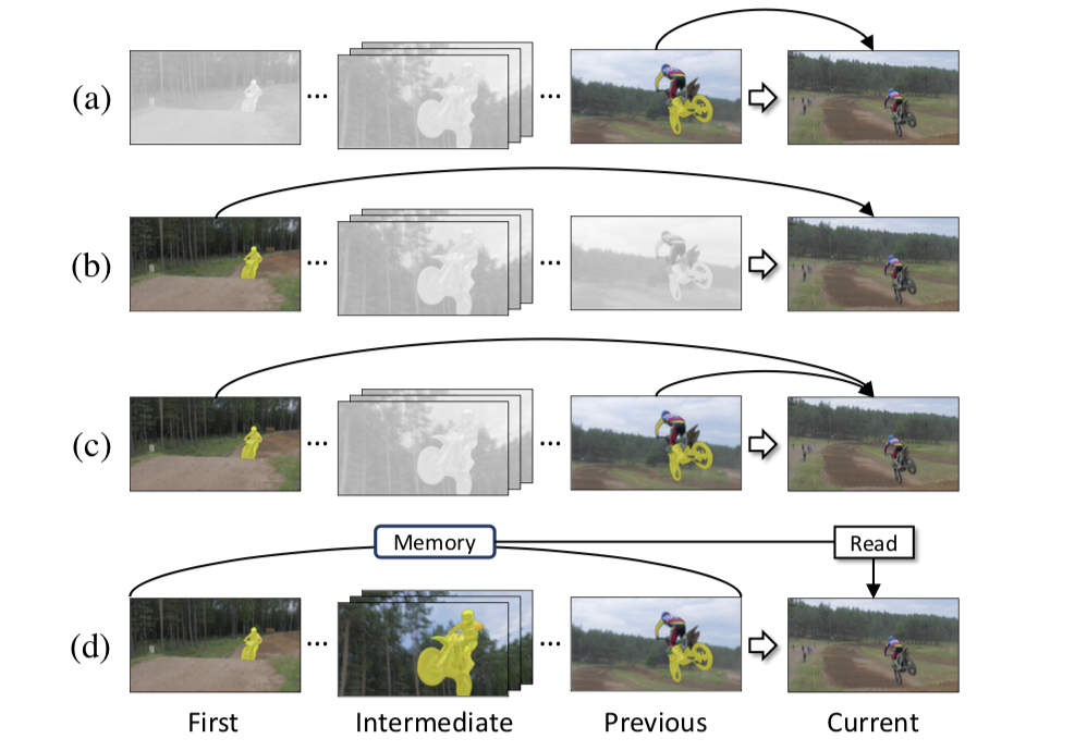 《STM：Video Object Segmentation using Space-Time Memory Networks》论文笔记