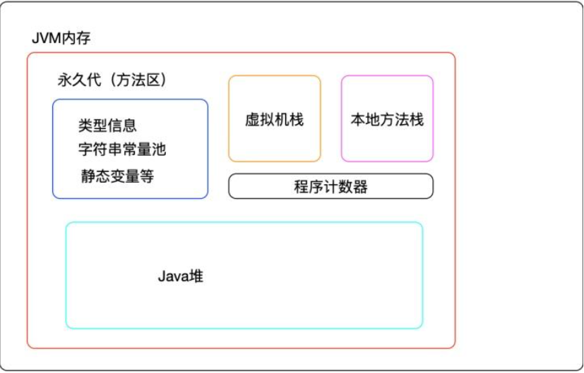 JVM内存及GC回收