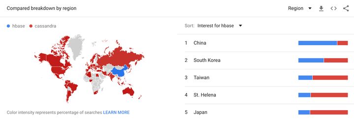 为什么国内流行hbase，国外反而多用cassandra？