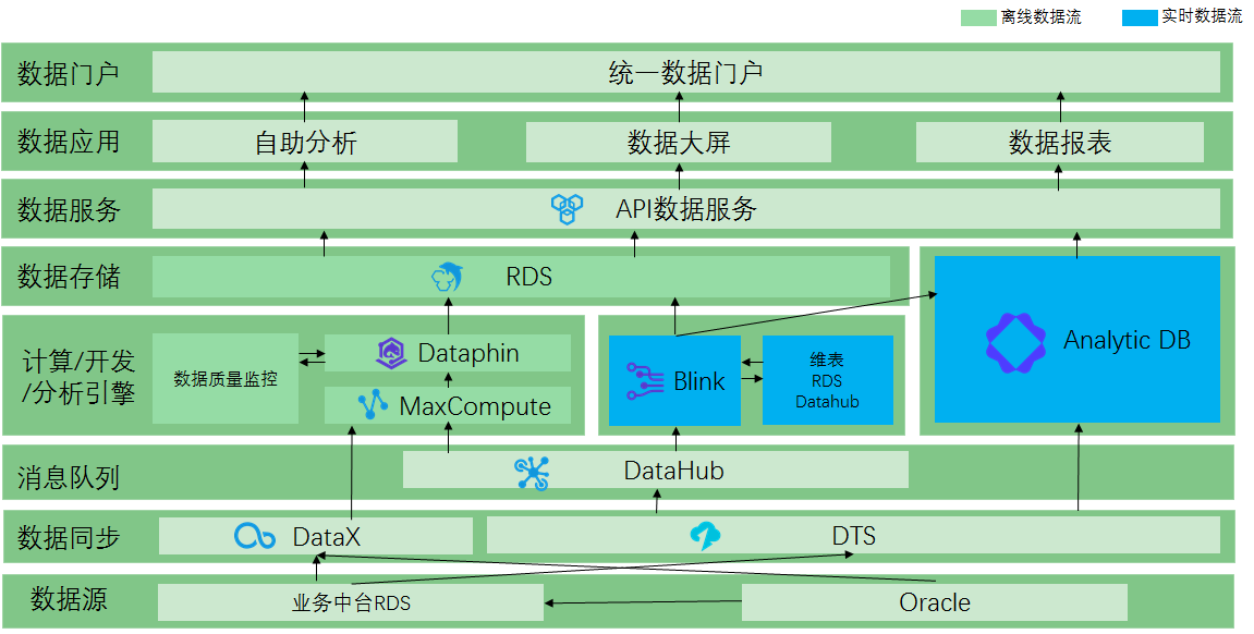 阿里云产品之数据中台架构