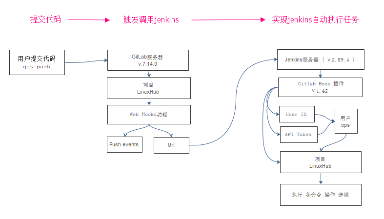 Git提交代码自动触发Jenkins 2.176.1构建项目