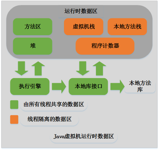 Java内存区域划分和内存分配策略