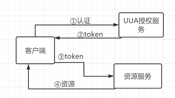 Spring Cloud Security OAuth2授权服务器的搭建