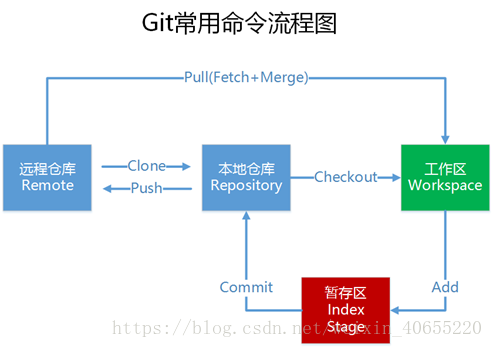 Git常用命令及原理图