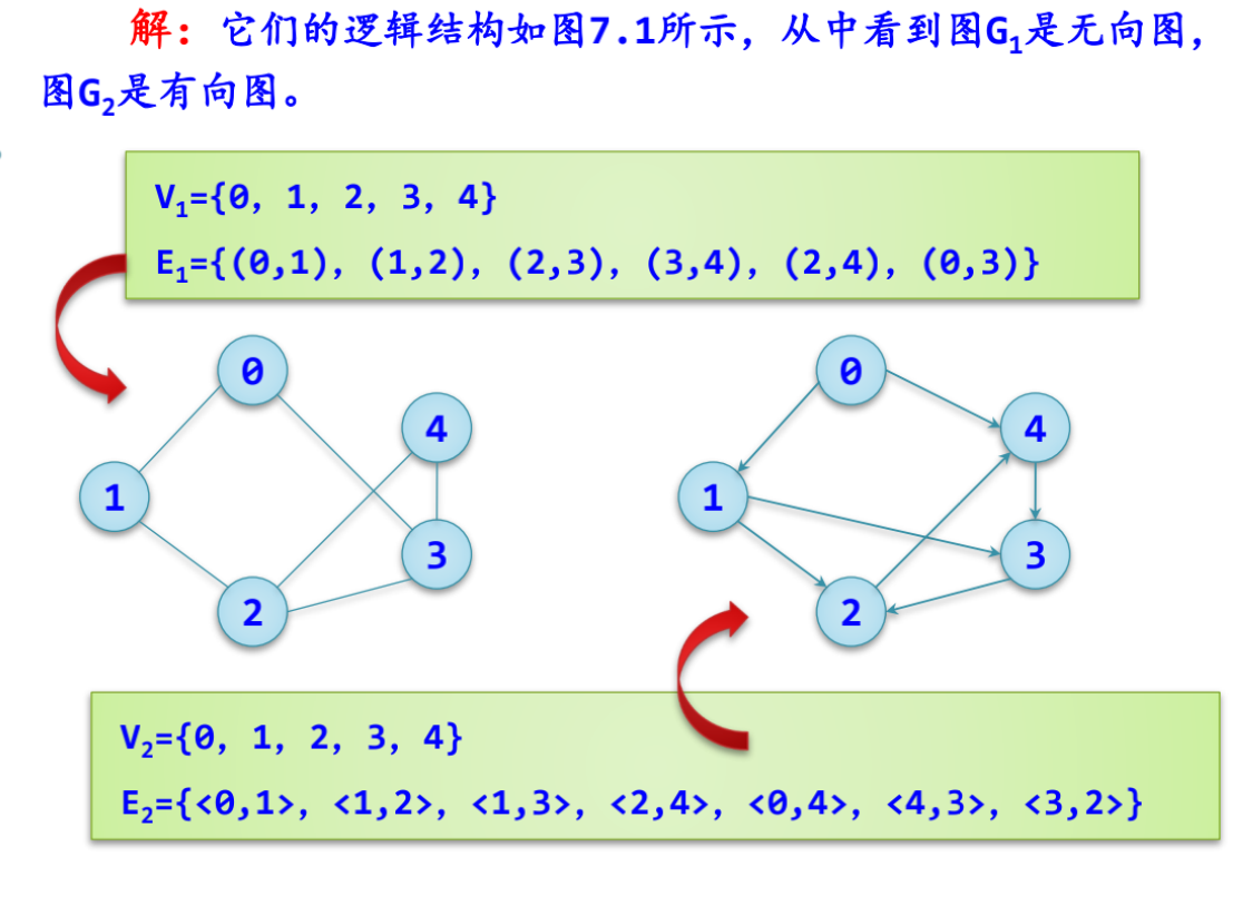 数据结构-图概念--快来看看嘛