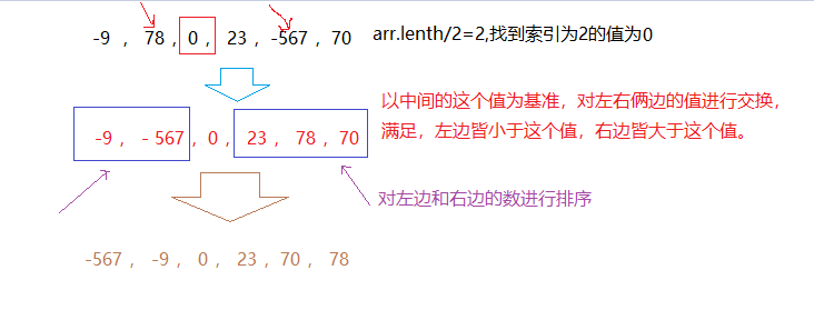 数据结构之排序算法——快速排序（Java实现）