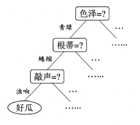 C++ ID3决策树