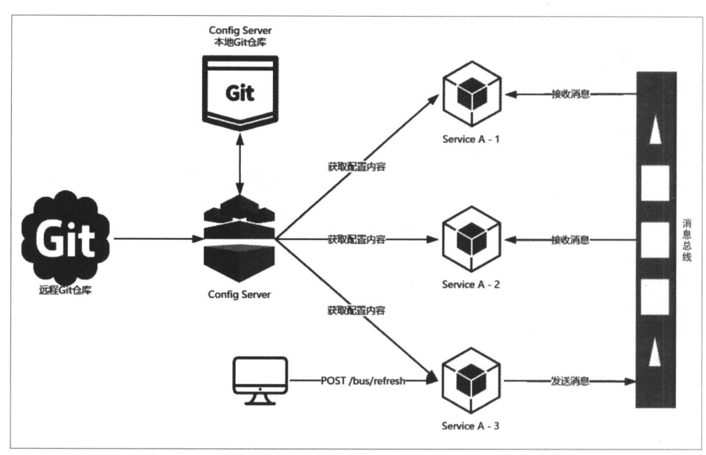 从零学SpringCloud系列（九）：利用kafka实现消息总线Spring Cloud Bus