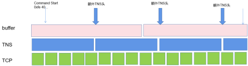 Oracle TNS 314 协议分析：四、SQL执行流程与包分析