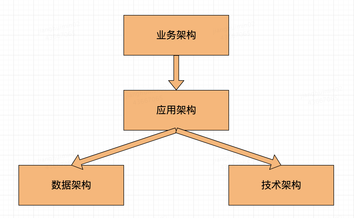 什么是架构以及架构的分类