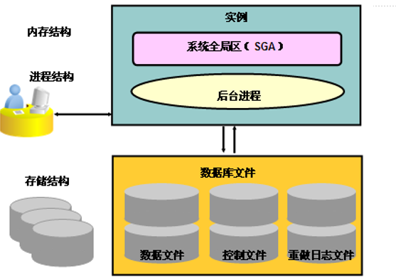 笔记（四）：Oracle体系结构