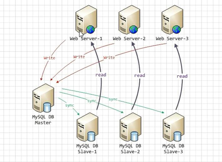 MySQL 学习记录系列（四）