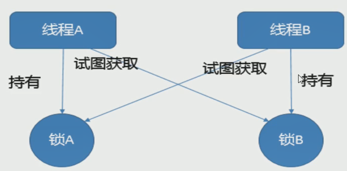 JUC_死锁原因与定位分析