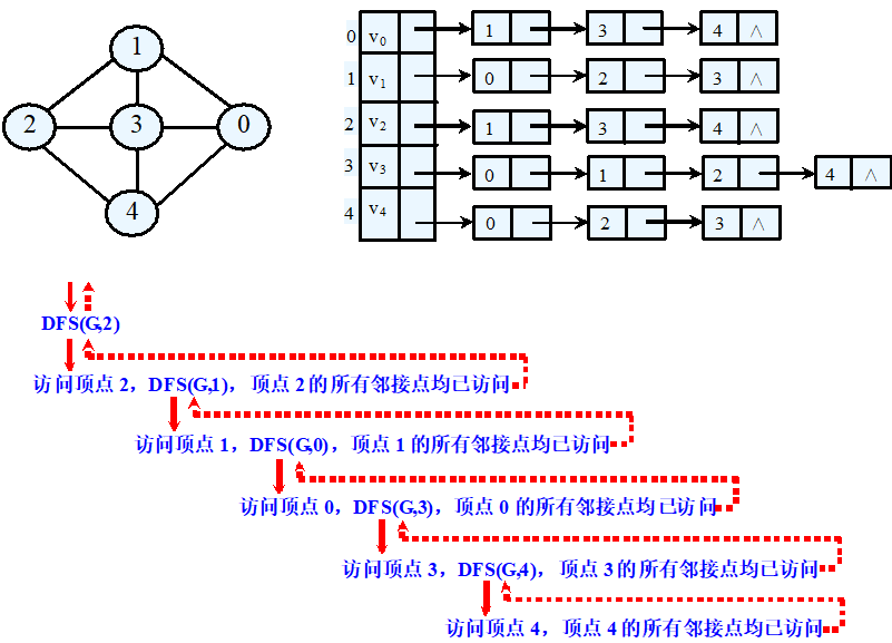 图的遍历之深度优先遍历DFS