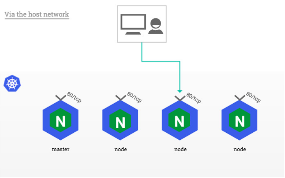 kubernetes(k8s) ：DaemonSet结合nodeselector部署ingress-controller到特定的node