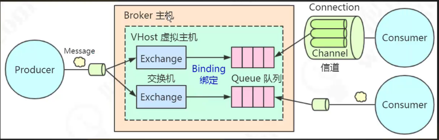 【笔记】学习RabbitMQ