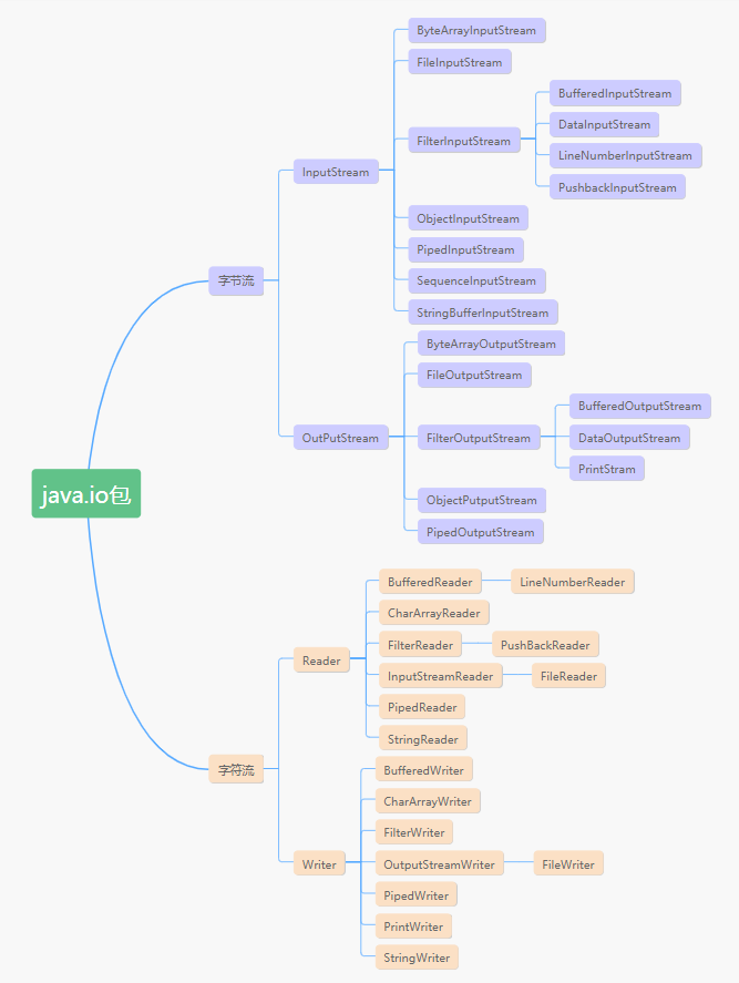 Java IO8：IO简单总结