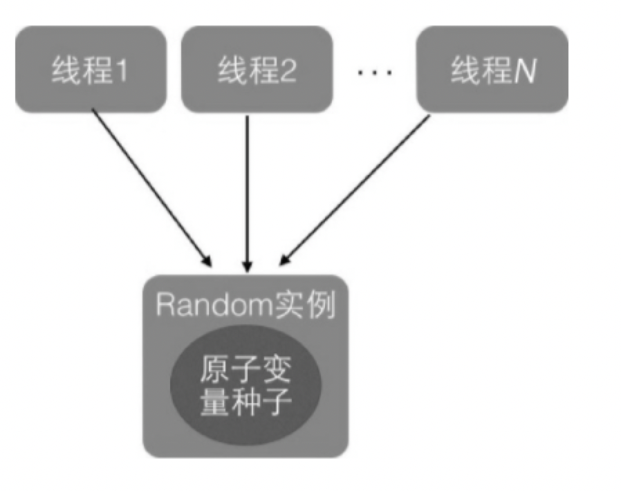 第3章 Java并发包中ThreadLocalRandom类原理剖析