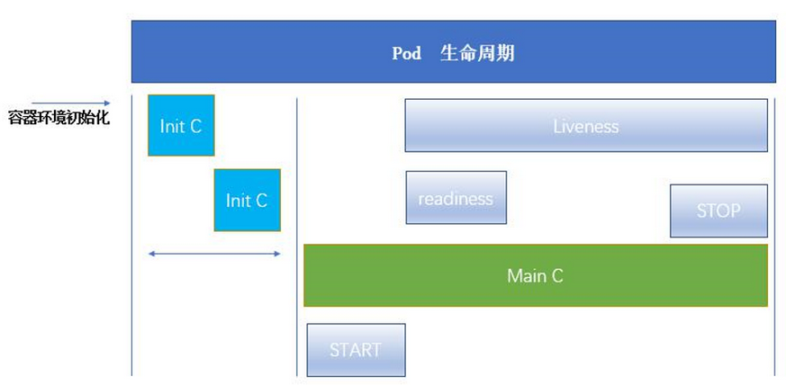 kubernetes(k8s) ：pod的生命周期&探针