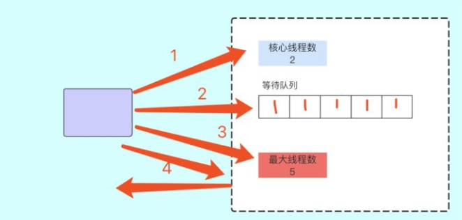 漫谈Java 线程池ThreadPoolExecutor