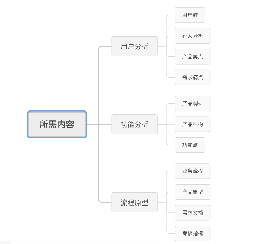 听他人再次讲解产品经理