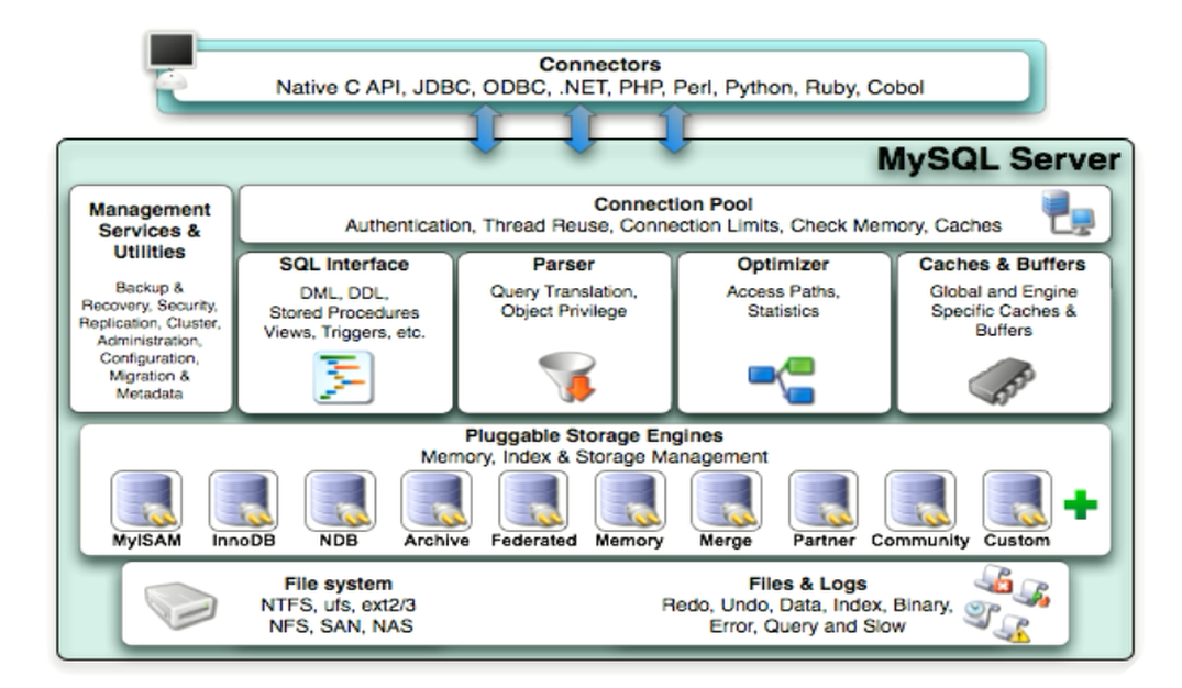 MySQL 学习记录系列（三）