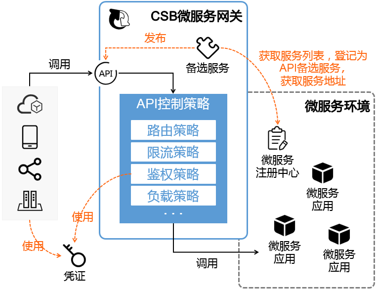 全链路追踪与微服务网关