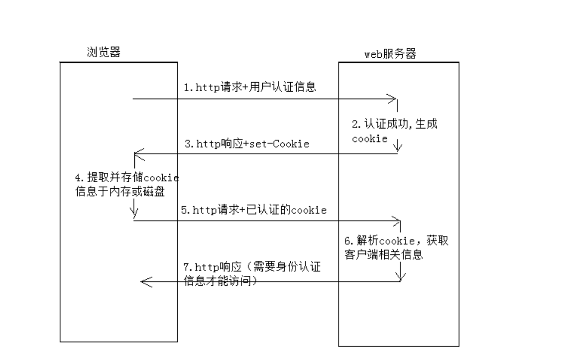 【网络】HTTP中的Cookie和Session的简单介绍