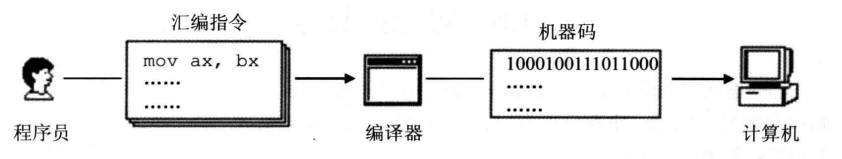 汇编