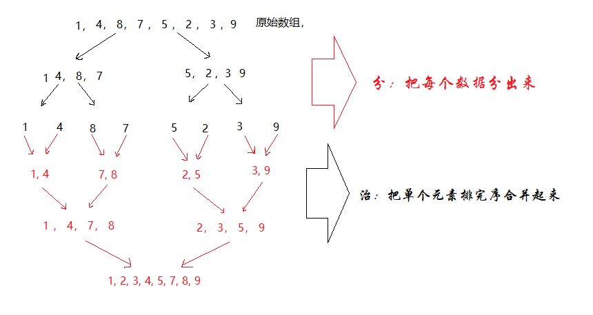 数据结构之排序算法——归并排序（Java实现）