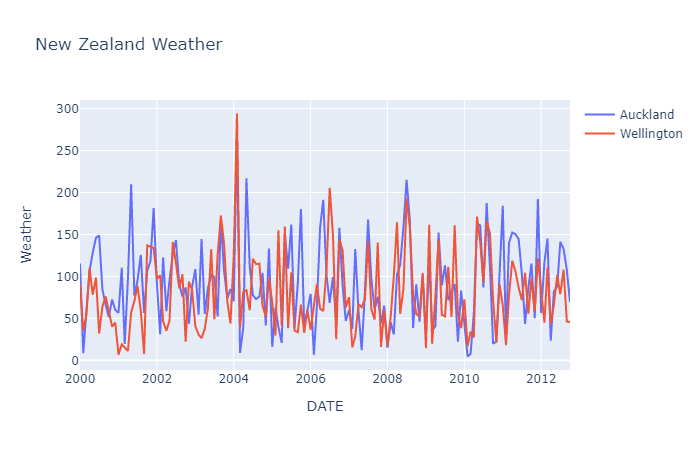 python可视化入门 plotly ，小白请进