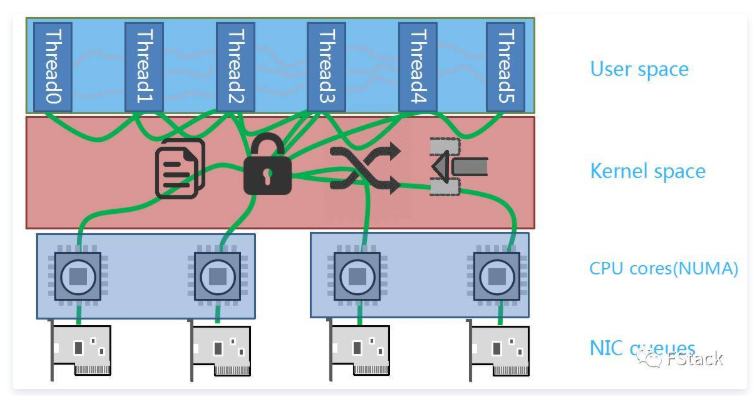 全用户态网络开发套件F-Stack架构分析